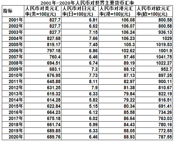 近二十年人民币对国外货币的汇率变化，人民币是升值还是贬值好？