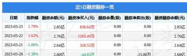 宁波建工（601789）3月23日主力资金净买入881.32万元