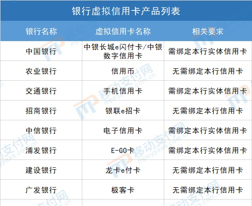 消费贷借Ⅱ类户发“卡”，虚拟信用卡将迎来爆发？