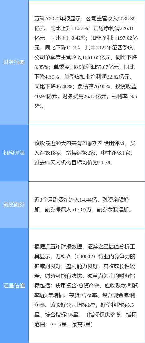 万 科A涨5.19%，光大证券一个月前给出“买入”评级