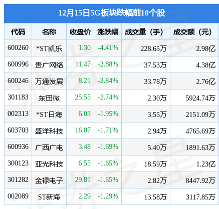 5G板块12月15日涨1.23%，易天股份领涨，北向资金增持9.44亿元