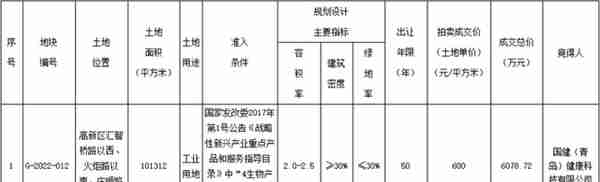 总投资15亿！青岛高新区这一大项目建设正式启动！