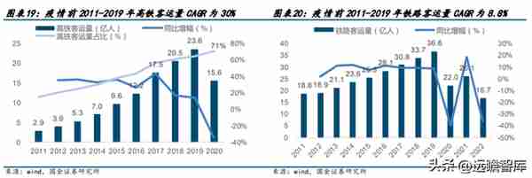 高铁干线，京沪高铁：疫后修复迎量价齐升，成本稳定显盈利弹性