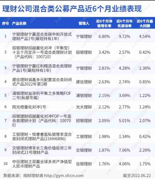 宁银、招银霸榜理财公司混合类产品榜单前三，交银“博享长三角”一季末重仓非标，并持仓多只优先股丨机警理财日报（6月23日）