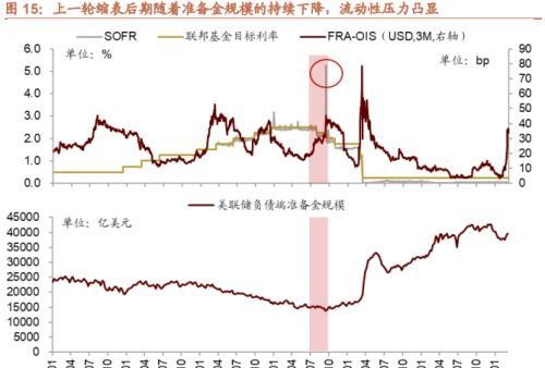 招商策略：美联储缩表如何影响市场？