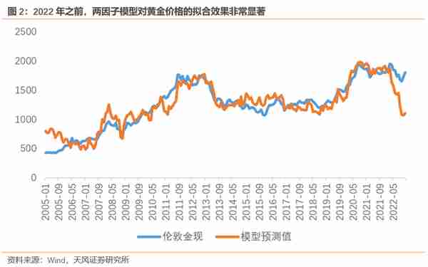 黄金究竟是如何定价的？（天风宏观宋雪涛）