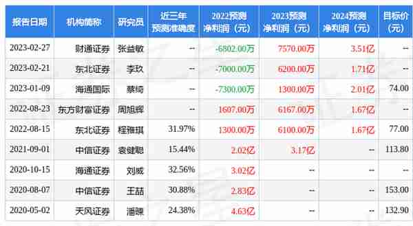 海通国际：给予方邦股份增持评级，目标价位103.0元