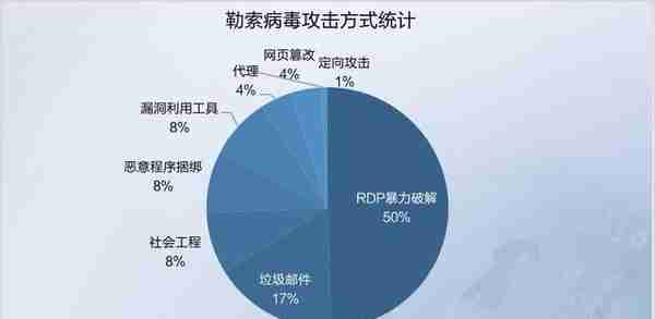 纯干货 | 2019 Q3网络安全态势报告