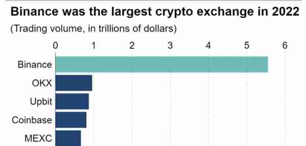 世界上最大的加密货币交易所币安仍重启新加坡加密货币许可竞标