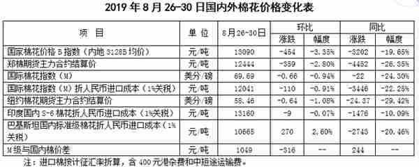 中国棉花市场周报（2019年8月26-30日）