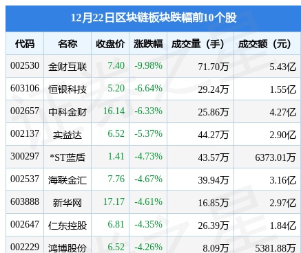 区块链板块12月22日跌0.1%，金财互联领跌，主力资金净流出9.43亿元