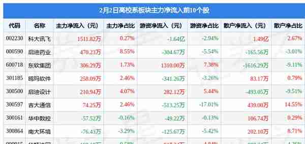 高校系板块2月2日跌0.58%，博云新材领跌，主力资金净流出6.84亿元