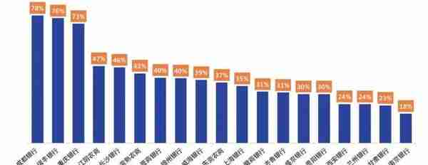 2022年上市银行半年报之信用卡专题解读（上）