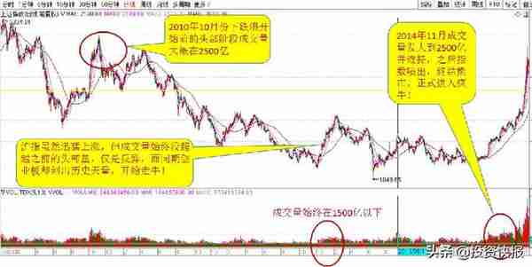 熊市终结浪再现，致敬“519”二十年