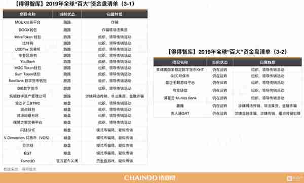 「链得得3·15重拳起底」2019年全球“百大”资金盘清单