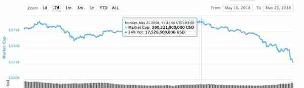 比特币，以太坊，波纹，比特币现金，EOS等：价格分析，5月23日