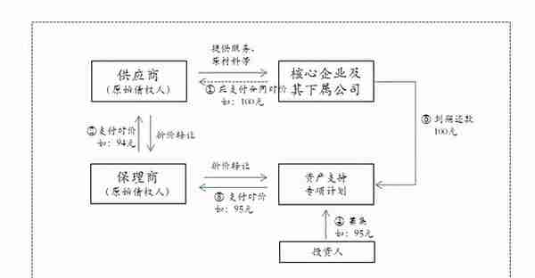 如何依托供应链金融实现零成本融资？