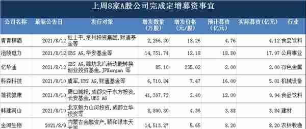 上周新增定增融资686亿，宁德时代582亿，忠旺集团二度借壳*ST中房落空