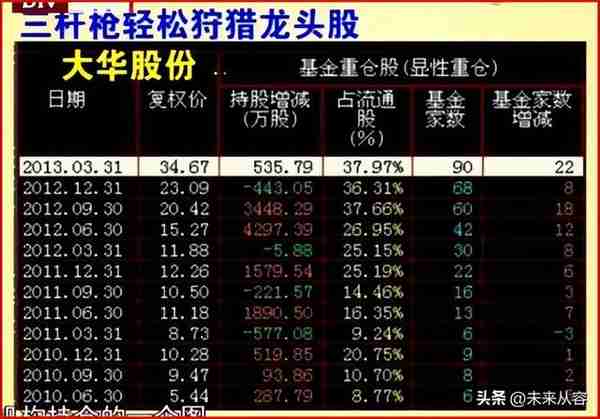 用三杆枪（业绩、价格、机构）筛选基本面和技术面双突破的大牛股