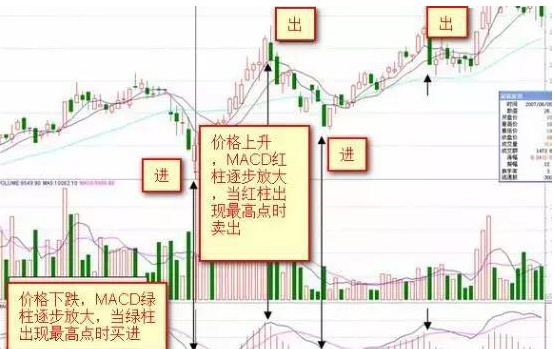 终于有人把“MACD”运用到连续盈利，死磕“红绿柱战法”，远比“金叉死叉”准确