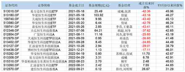 涨疯了！多只恒生科技ETF11月以来大涨40%，还有紧急放开了限购