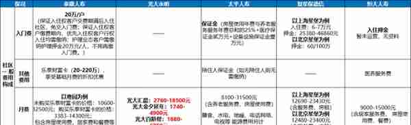 光大养老社区怎么样？光大养老社区分布在哪里？