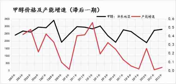 甲醇专题丨从产能，库存和基差看甲醇期价运行节奏