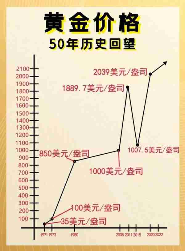 近50年的黄金涨幅你知道吗？两块钱买一克金