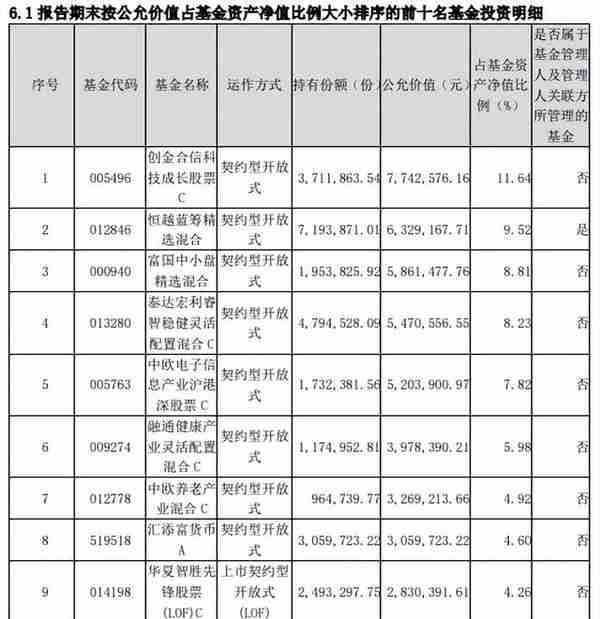 看了份FOF季报，这换手率真高