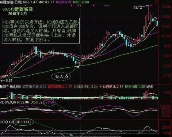 MACD+KDJ+CCI，三指标共振选股法（内含选股公式），告别选股烦恼！