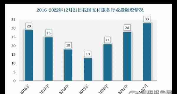 【投融资】2022年我国支付服务行业投融资情况汇总