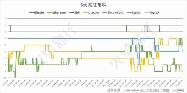 加密货币Top10洗牌史：6大币种全勤，BNB成最大黑马（附走势图）