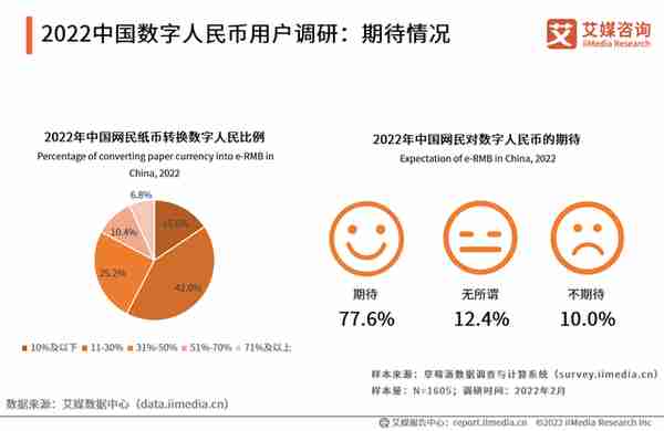 2022年中国数字货币发展趋势：技术迭代优化，加速支付数字化进程