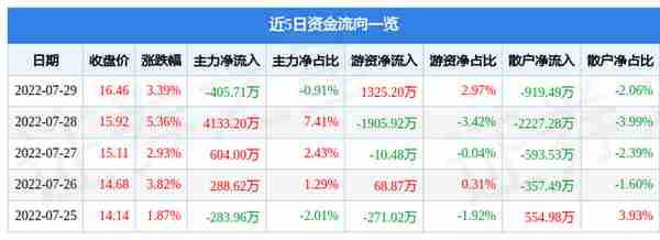 通达动力7月29日主力资金净卖出405.71万元