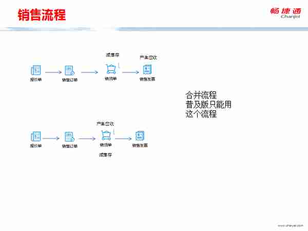 用友T+全面流程图