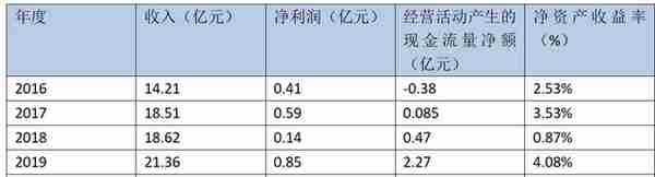 乐凯胶片5年收入实现93亿，净利润2.4亿，目前公司市值44亿元左右