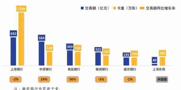 2022年上市银行半年报之信用卡专题解读（上）