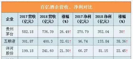 洋河股份财报：2019年Q4季度净利润创十年新低，“茅五洋“已下车