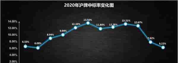 2020年沪牌成交价一览表