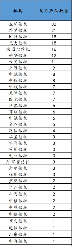 本周明星信托理财产品推荐