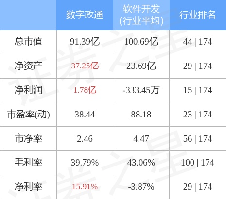 数字政通（300075）12月13日主力资金净卖出6270.00万元