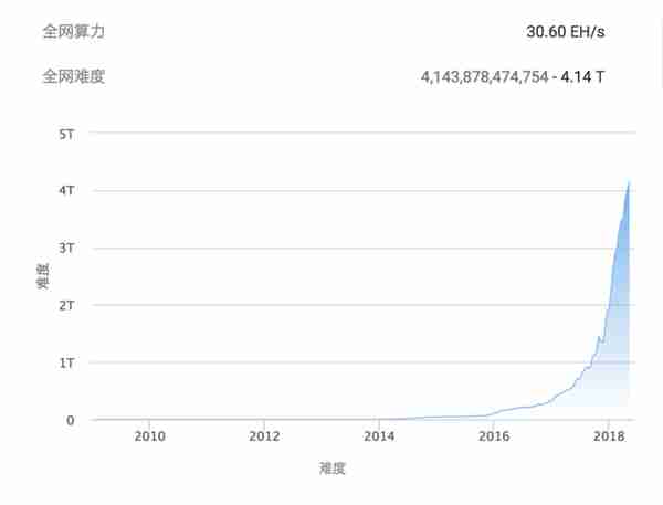 挖矿机的前世今生