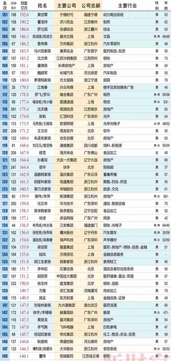 2019新财富榜单：二马守擂前二 张一鸣首入前十