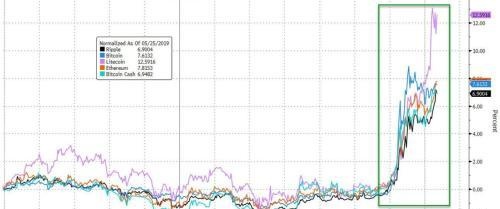 比特币一个多小时急涨9% 5月累计涨幅超60%