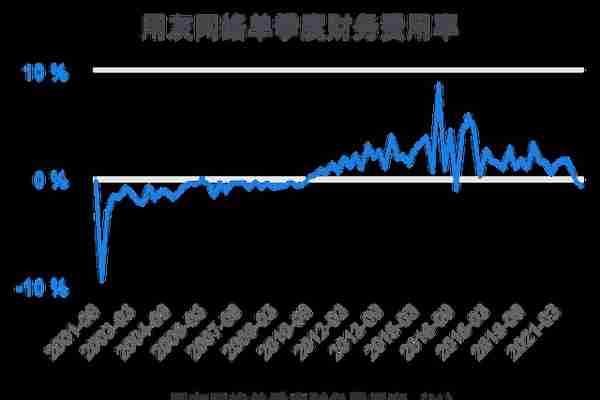 一次看完用友网络财务分析2022-03