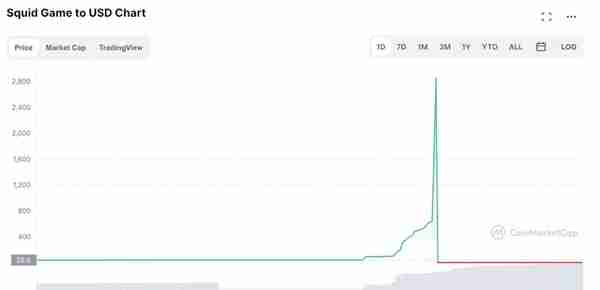 狂涨20万倍后5分钟雪崩，《鱿鱼游戏》虚拟币让无数人血本无归