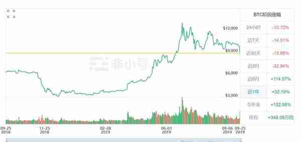 虚拟货币全面暴跌，比特币单价创3个月新低