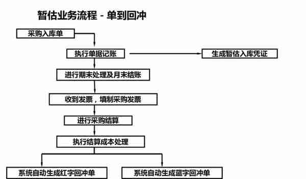 财务人员速览：16张用友财务软件业务处理流程，值得收藏