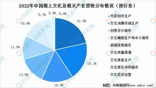 【聚焦风口行业】文化创意市场迎来新机遇 产业发展前景分析