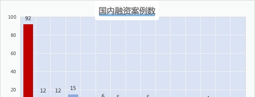 炼金室 | 投后估值1亿起，上周成都5家企业获投融资